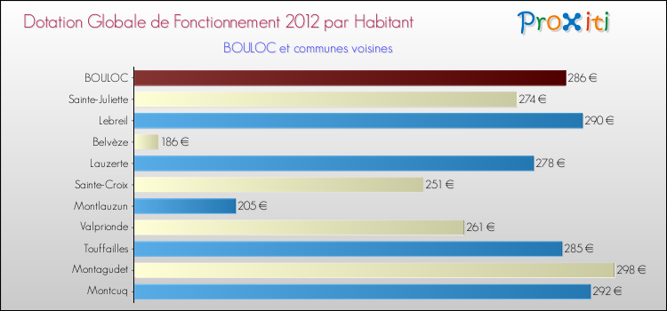Montant des dotations globales de fonctionnement DGF par Habitant pour BOULOC et les communes proches Comparaison des des dotations globales de fonctionnement DGF par habitant pour BOULOC et les communes voisines