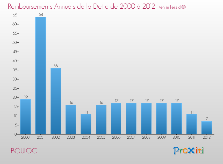 Evolution de l'annuité de la dette pour la commune de BOULOC de 2000 à 2012 Annuités de la dette pour BOULOC de 2000 à 2012