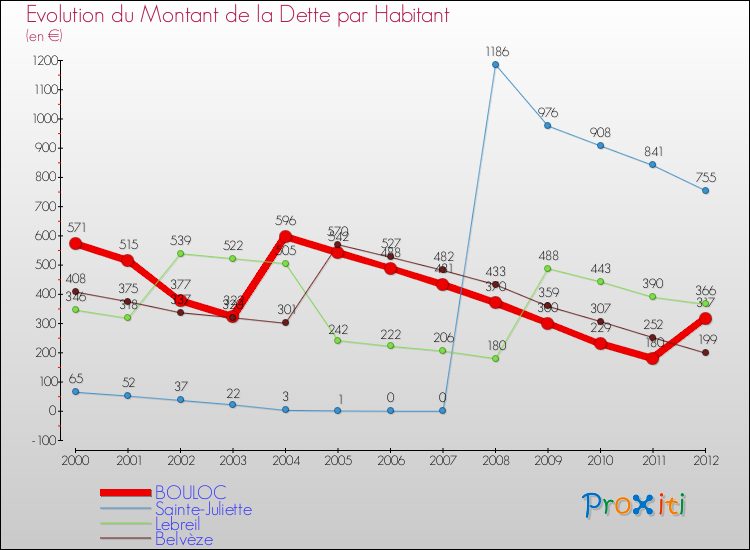 Evolution de la dette par habitant pour la commune de BOULOC et les communes proches de 2000 à 2012 Comparaison de la dette par habitant pour BOULOC et les communes voisines de 2000 à 2012