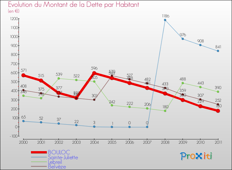 Evolution de la dette par habitant pour la commune de BOULOC et les communes proches Comparaison de la dette par habitant pour BOULOC et les communes voisines