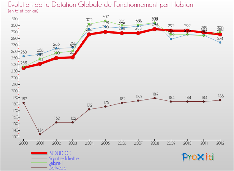 Evolution et montant de la dotation globale de fonctionnement par Habitant pour BOULOC et les communes proches Comparaison des dotations globales de fonctionnement par habitant pour BOULOC et les communes voisines