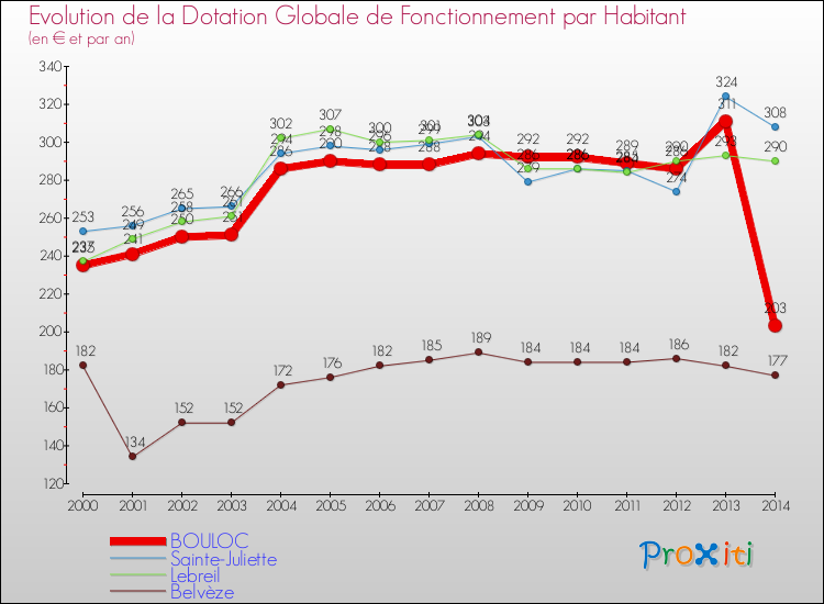 Evolution et montant de la dotation globale de fonctionnement par Habitant pour BOULOC et les communes proches de 2000 à 2014. Comparaison des dotations globales de fonctionnement par habitant pour BOULOC et les communes voisines de 2000 à 2014.