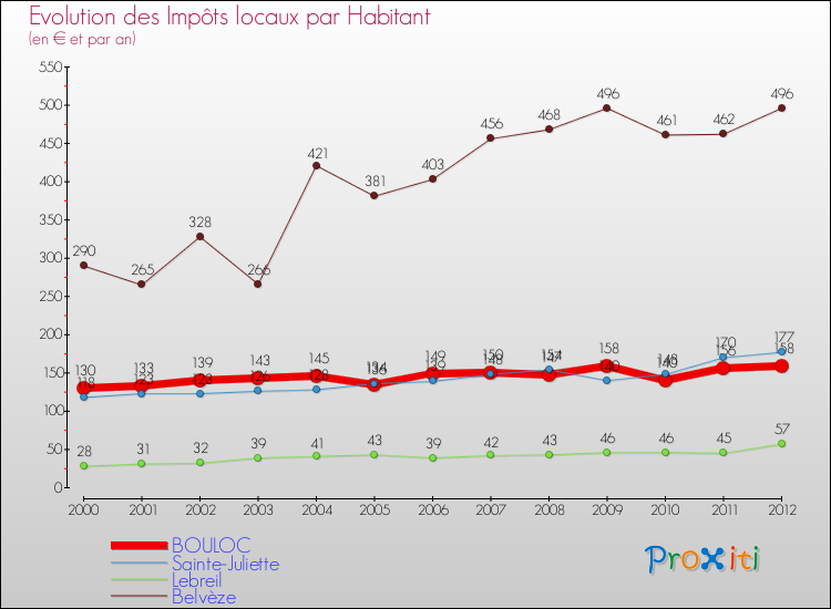 Evolution et montant des impôts locaux par Habitant pour BOULOC et les communes proches Comparaison des impôts locaux par habitant pour BOULOC et les communes voisines