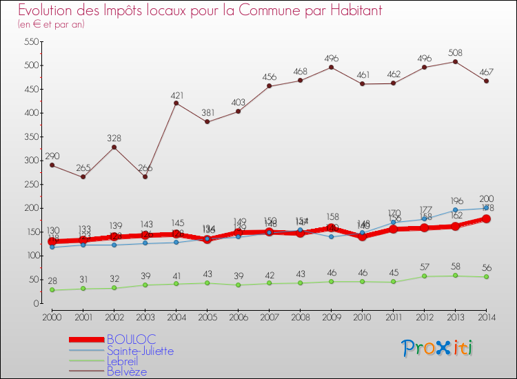 Evolution et montant des impôts locaux par Habitant pour BOULOC et les communes proches de 2000 à 2014 Comparaison des impôts locaux par habitant pour BOULOC et les communes voisines de 2000 à 2014