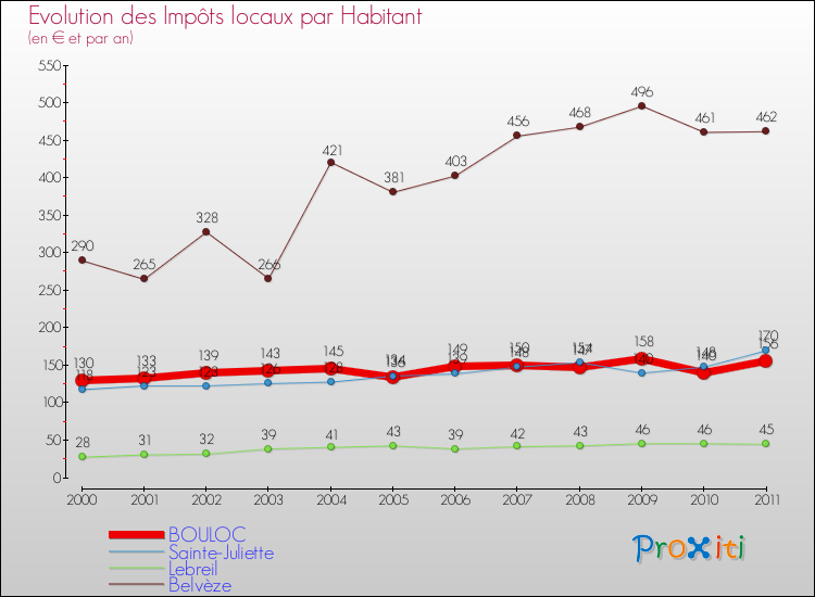 Evolution et montant des impôts locaux par Habitant pour BOULOC et les communes proches Comparaison des impôts locaux par habitant pour BOULOC et les communes voisines