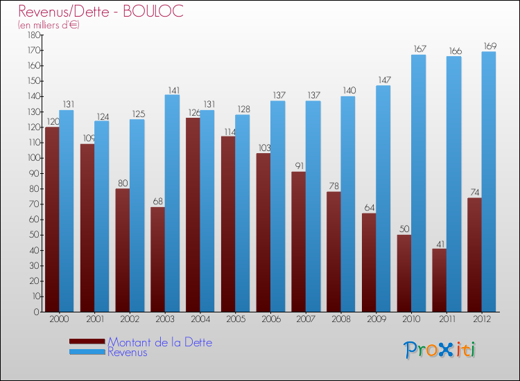 Evolution comparée de la dette et des revenus pour la commune de BOULOC de 2000 à 2012 Comparaison de la dette et des revenus pour BOULOC de 2000 à 2012