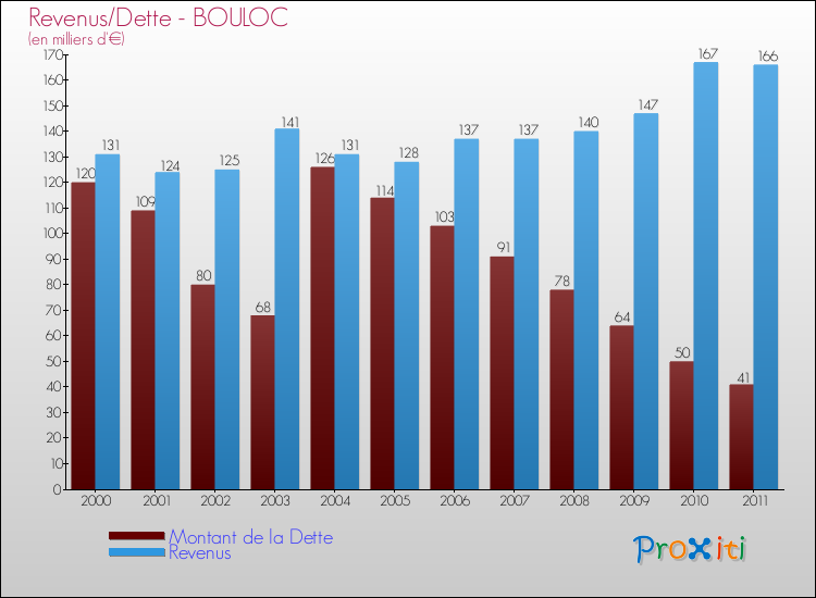 Evolution comparée de la dette et des revenus pour la commune de BOULOC de 2000 à 2011 Comparaison de la dette et des revenus pour BOULOC de 2000 à 2011