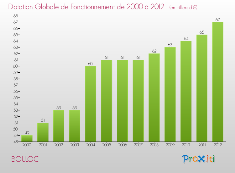 Evolution du montant de la Dotation Globale de Fonctionnement pour la commune de BOULOC de 2000 à 2012 Evolution du montant de la Dotation Globale de Fonctionnement pour BOULOC de 2000 à 2012