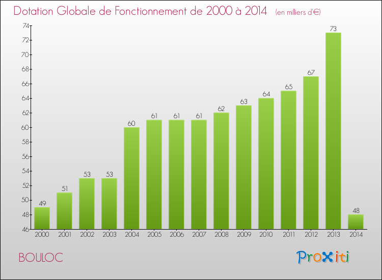 Evolution du montant de la Dotation Globale de Fonctionnement pour la commune de BOULOC de 2000 à 2014 Evolution du montant de la Dotation Globale de Fonctionnement pour BOULOC de 2000 à 2014