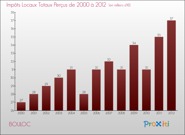 Evolution des Impôts Locaux pour la commune de BOULOC de 2000 à 2012 Evolution des Impôts Locaux pour BOULOC de 2000 à 2012