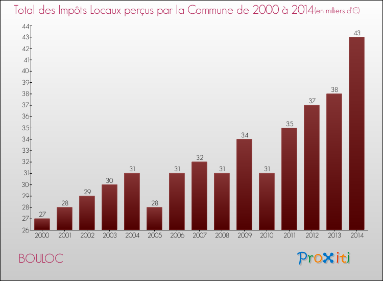 Evolution des Impôts Locaux pour la commune de BOULOC de 2000 à 2014 Evolution des Impôts Locaux pour BOULOC de 2000 à 2014
