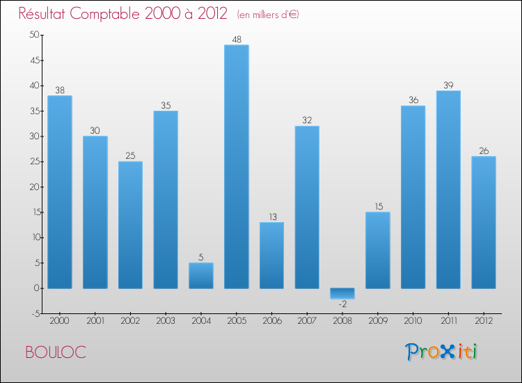 Evolution du résultat comptable pour la commune de BOULOC de 2000 à 2012 Evolution du résultat comptable pour BOULOC de 2000 à 2012