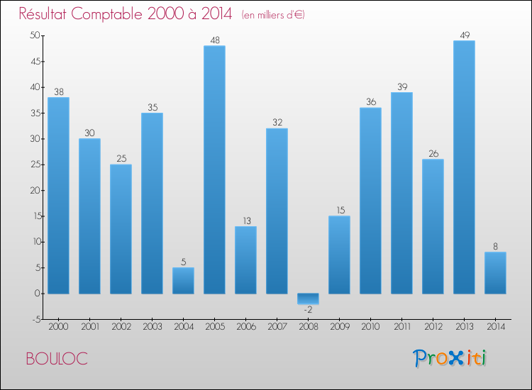 Evolution du résultat comptable pour la commune de BOULOC de 2000 à 2014 Evolution du résultat comptable pour BOULOC de 2000 à 2014