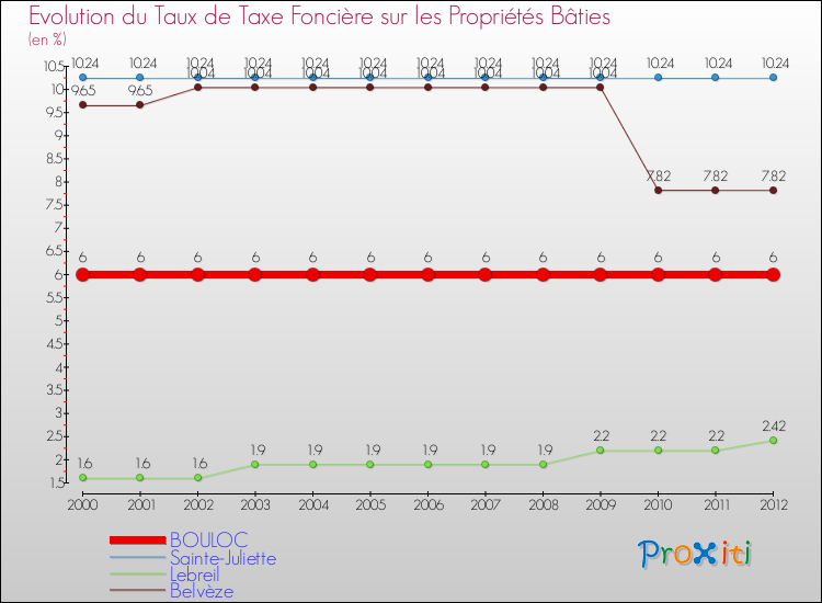 Evolution du taux de la taxe foncière sur le bati pour BOULOC et les communes proches de 2000 à 2012 Comparaison des taux de taxe foncière sur le bati pour BOULOC et les communes voisines de 2000 à 2012