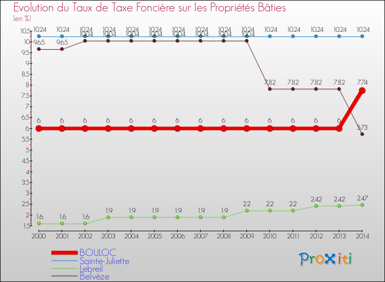 Evolution du taux de la taxe foncière sur le bati pour BOULOC et les communes proches de 2000 à 2014 Comparaison des taux de taxe foncière sur le bati pour BOULOC et les communes voisines de 2000 à 2014