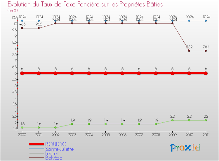 Evolution du taux de la taxe foncière sur le bati pour BOULOC et les communes proches Comparaison des taux de taxe foncière sur le bati pour BOULOC et les communes voisines