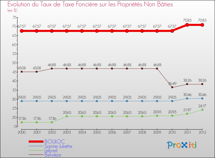 Evolution du taux de la taxe foncière sur les immeubles et terrains non batis pour BOULOC et les communes proches de 2000 à 2012 Comparaison des taux de la taxe foncière sur les immeubles et terrains non batis pour BOULOC et les communes voisines de 2000 à 2012