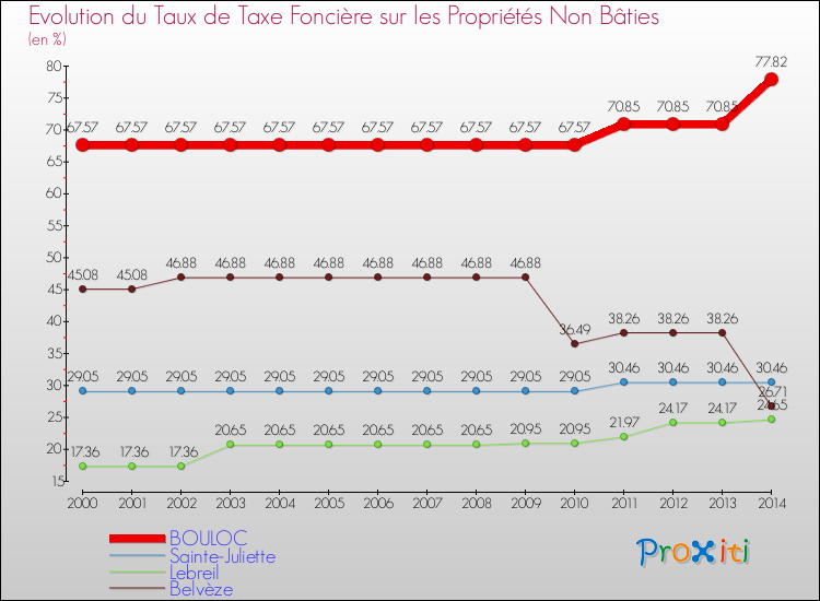 Evolution du taux de la taxe foncière sur les immeubles et terrains non batis pour BOULOC et les communes proches de 2000 à 2014 Comparaison des taux de la taxe foncière sur les immeubles et terrains non batis pour BOULOC et les communes voisines de 2000 à 2014