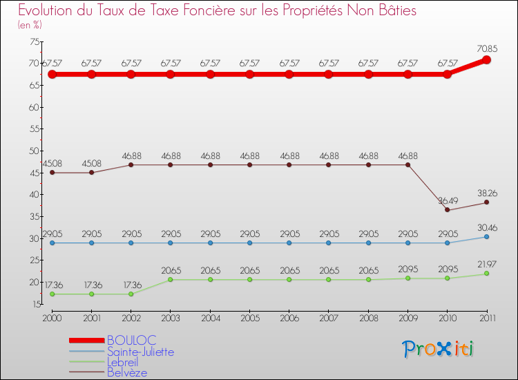 Evolution du taux de la taxe foncière sur les immeubles et terrains non batis pour BOULOC et les communes proches Comparaison des taux de la taxe foncière sur les immeubles et terrains non batis pour BOULOC et les communes voisines