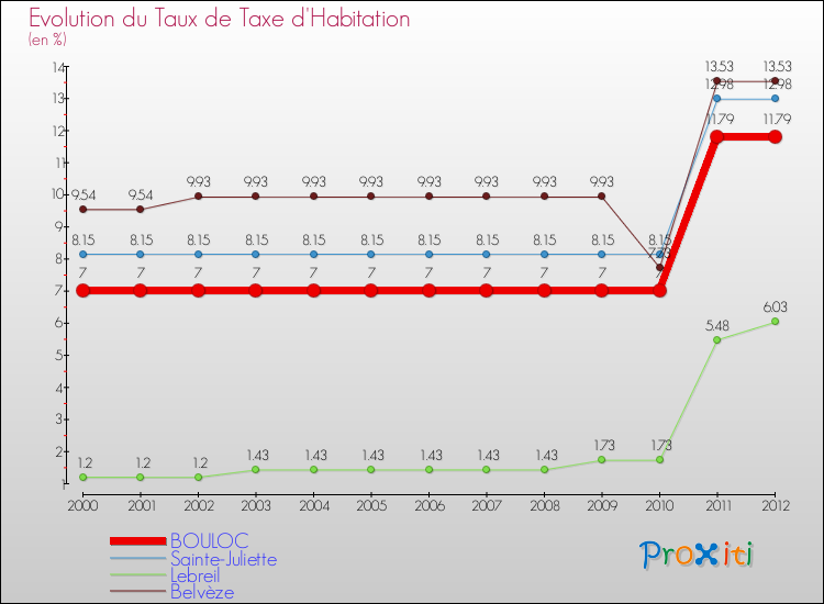 Evolution du taux de la taxe d'habitation pour BOULOC et les communes proches Comparaison des taux de la taxe d'habitation pour BOULOC et les communes voisines