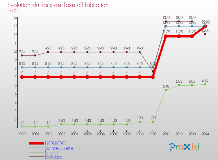 Evolution du taux de la taxe d'habitation pour BOULOC et les communes proches de 2000 à 2014 Comparaison des taux de la taxe d'habitation pour BOULOC et les communes voisines de 2000 à 2014