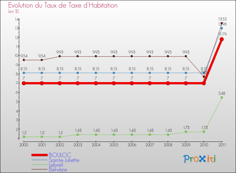 Evolution du taux de la taxe d'habitation pour BOULOC et les communes proches Comparaison des taux de la taxe d'habitation pour BOULOC et les communes voisines