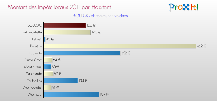 Montant des impôts locaux par Habitant pour BOULOC et les communes proches Comparaison des impôts locaux par habitant pour BOULOC et les communes voisines