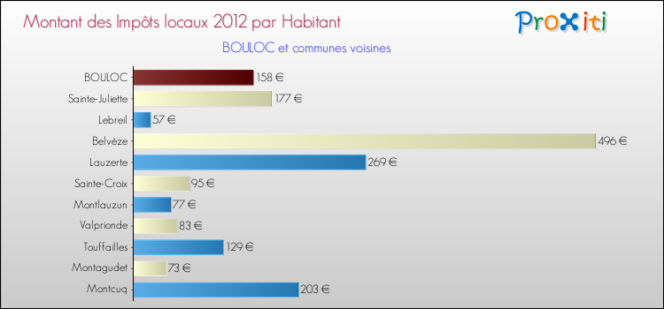 Montant des impôts locaux par Habitant pour BOULOC et les communes proches Comparaison des impôts locaux par habitant pour BOULOC et les communes voisines