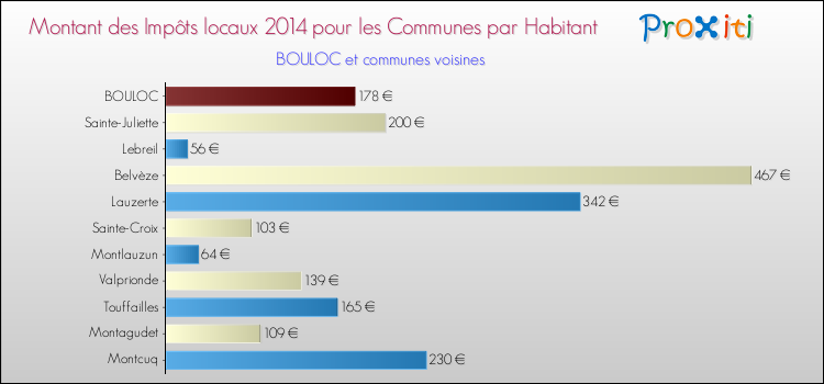 Montant des impôts locaux par Habitant pour BOULOC et les communes proches en 2014 Comparaison des impôts locaux par habitant pour BOULOC et les communes voisines en 2014