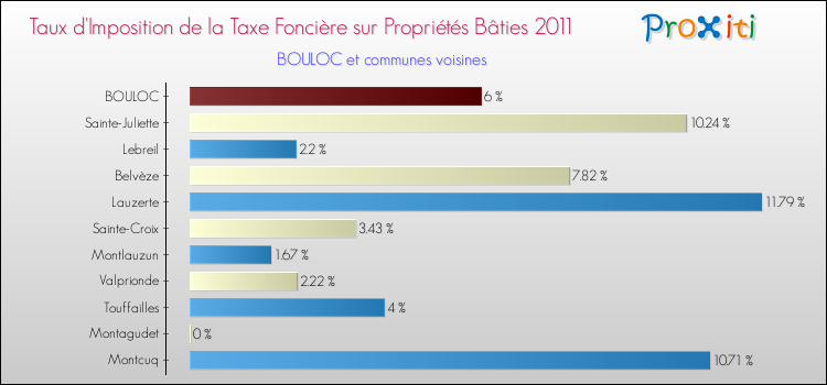 Taux d'imposition de la taxe foncière sur le bati 2011 pour BOULOC et les communes proches Comparaison des taux d'imposition de la taxe foncière sur le bati 2011 pour BOULOC et les communes voisines