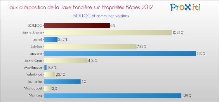 Taux d'imposition de la taxe foncière sur le bati 2012 pour BOULOC et les communes proches Comparaison des taux d'imposition de la taxe foncière sur le bati 2012 pour BOULOC et les communes voisines