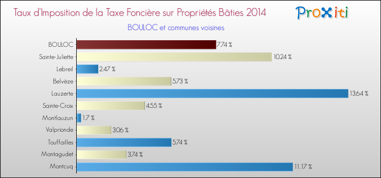 Taux d'imposition de la taxe foncière sur le bati 2014 pour BOULOC et les communes proches Comparaison des taux d'imposition de la taxe foncière sur le bati 2014 pour BOULOC et les communes voisines