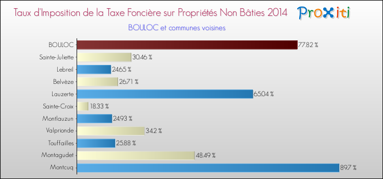 Taux d'imposition de la taxe foncière sur les immeubles et terrains non batis 2014 pour BOULOC et les communes proches Comparaison des taux d'imposition de la taxe foncière sur les immeubles et terrains non batis 2014 pour BOULOC et les communes voisines