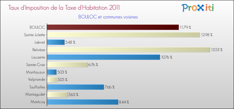 Taux d'imposition de la taxe d'habitation 2011 pour BOULOC et les communes proches Comparaison des taux d'imposition de la taxe d'habitation 2011 pour BOULOC et les communes voisines