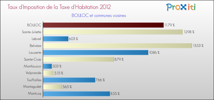 Taux d'imposition de la taxe d'habitation 2012 pour BOULOC et les communes proches Comparaison des taux d'imposition de la taxe d'habitation 2012 pour BOULOC et les communes voisines