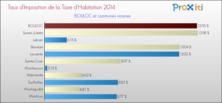 Taux d'imposition de la taxe d'habitation 2014 pour BOULOC et les communes proches Comparaison des taux d'imposition de la taxe d'habitation 2014 pour BOULOC et les communes voisines