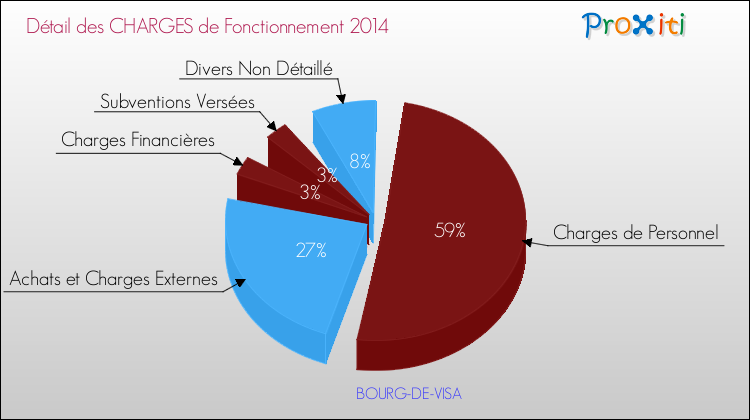 Décomposition des Charges de Fonctionnement 2014 de la commune de BOURG-DE-VISA Charges de Fonctionnement 2014 pour la commune de BOURG-DE-VISA