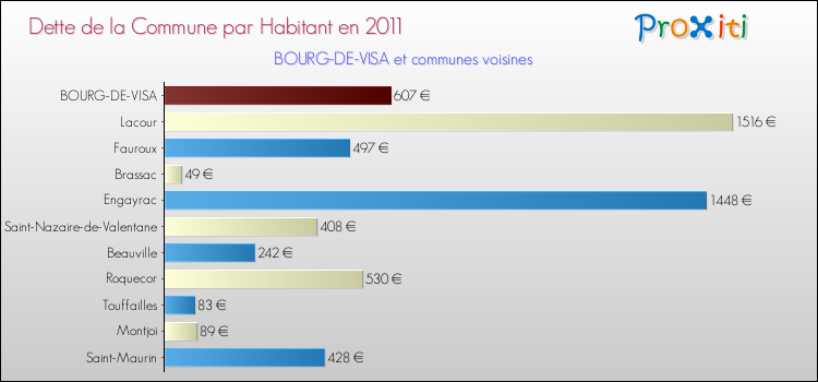 Dette par habitant de la commune en 2011 pour BOURG-DE-VISA et les communes proches Comparaison de la dette par habitant de la commune en 2011 pour BOURG-DE-VISA et les communes voisines