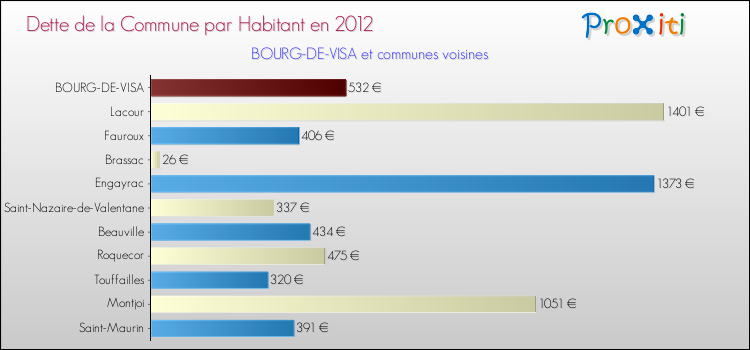 Dette par habitant de la commune en 2012 pour BOURG-DE-VISA et les communes proches Comparaison de la dette par habitant de la commune en 2012 pour BOURG-DE-VISA et les communes voisines