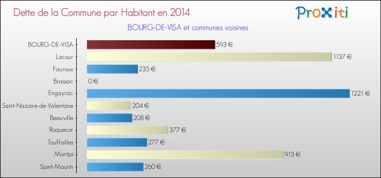Dette par habitant de la commune en 2014 pour BOURG-DE-VISA et les communes proches Comparaison de la dette par habitant de la commune en 2014 pour BOURG-DE-VISA et les communes voisines
