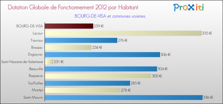 Montant des dotations globales de fonctionnement DGF par Habitant pour BOURG-DE-VISA et les communes proches Comparaison des des dotations globales de fonctionnement DGF par habitant pour BOURG-DE-VISA et les communes voisines