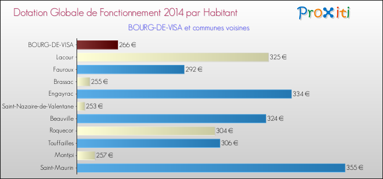 Montant des dotations globales de fonctionnement DGF par Habitant pour BOURG-DE-VISA et les communes proches en 2014. Comparaison des des dotations globales de fonctionnement DGF par habitant pour BOURG-DE-VISA et les communes voisines en 2014.