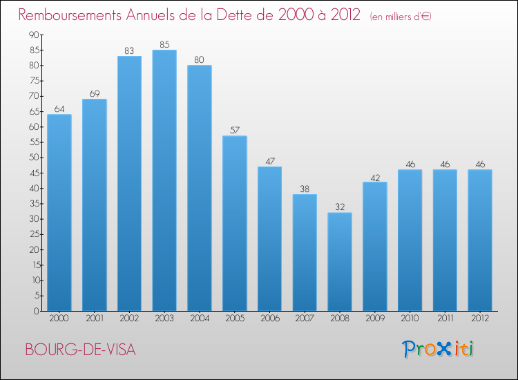 Evolution de l'annuité de la dette pour la commune de BOURG-DE-VISA de 2000 à 2012 Annuités de la dette pour BOURG-DE-VISA de 2000 à 2012