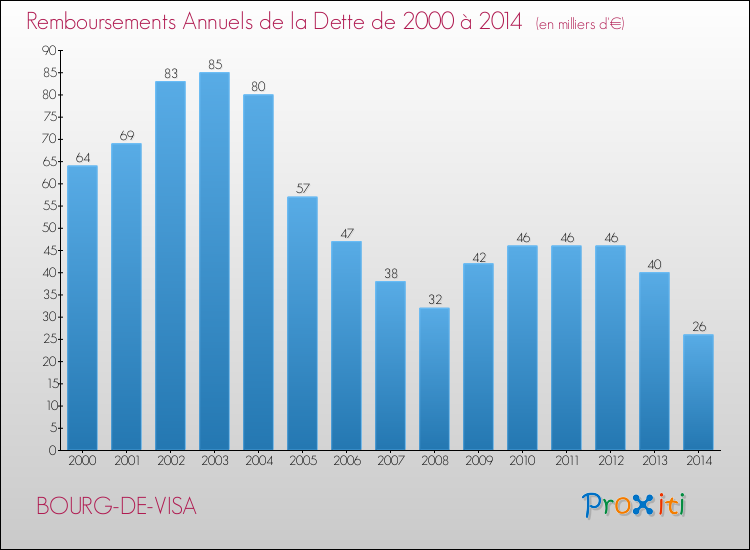 Evolution de l'annuité de la dette pour la commune de BOURG-DE-VISA de 2000 à 2014 Annuités de la dette pour BOURG-DE-VISA de 2000 à 2014