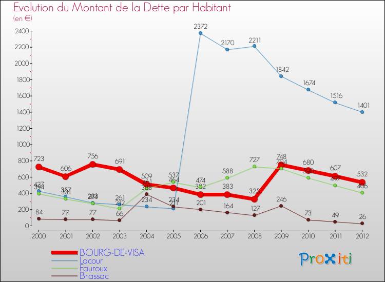 Evolution de la dette par habitant pour la commune de BOURG-DE-VISA et les communes proches de 2000 à 2012 Comparaison de la dette par habitant pour BOURG-DE-VISA et les communes voisines de 2000 à 2012