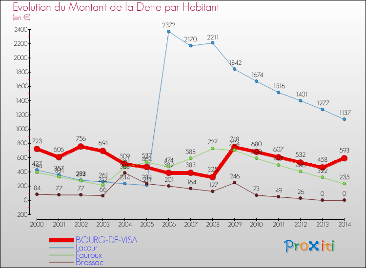 Evolution de la dette par habitant pour la commune de BOURG-DE-VISA et les communes proches de 2000 à 2014 Comparaison de la dette par habitant pour BOURG-DE-VISA et les communes voisines de 2000 à 2014