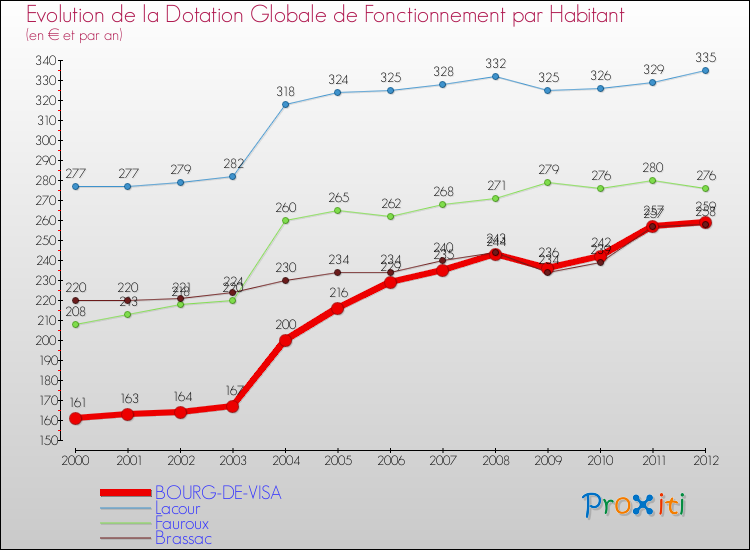 Evolution et montant de la dotation globale de fonctionnement par Habitant pour BOURG-DE-VISA et les communes proches Comparaison des dotations globales de fonctionnement par habitant pour BOURG-DE-VISA et les communes voisines
