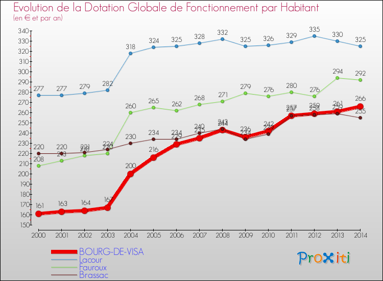 Evolution et montant de la dotation globale de fonctionnement par Habitant pour BOURG-DE-VISA et les communes proches de 2000 à 2014. Comparaison des dotations globales de fonctionnement par habitant pour BOURG-DE-VISA et les communes voisines de 2000 à 2014.
