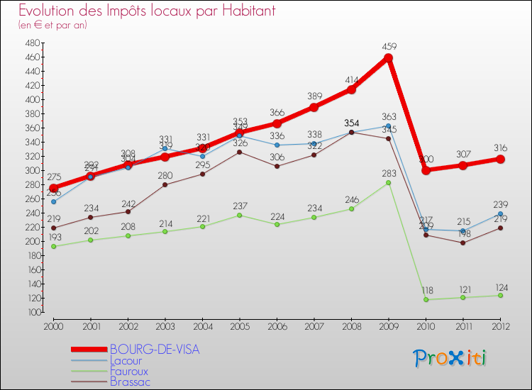 Evolution et montant des impôts locaux par Habitant pour BOURG-DE-VISA et les communes proches Comparaison des impôts locaux par habitant pour BOURG-DE-VISA et les communes voisines