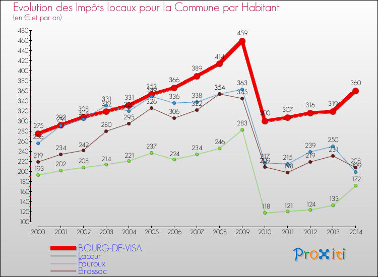 Evolution et montant des impôts locaux par Habitant pour BOURG-DE-VISA et les communes proches de 2000 à 2014 Comparaison des impôts locaux par habitant pour BOURG-DE-VISA et les communes voisines de 2000 à 2014